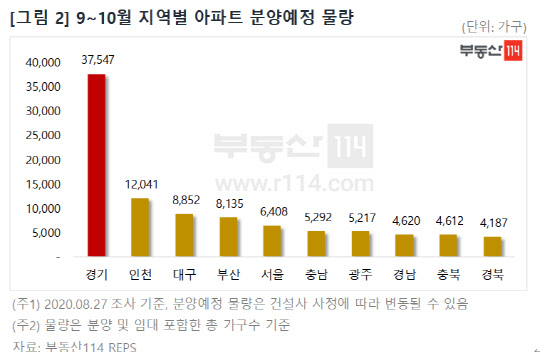 9~10월 지역별 아파트 분양예정물량. <부동산114 제공>